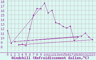 Courbe du refroidissement olien pour Villars-Tiercelin