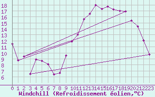 Courbe du refroidissement olien pour Clermont-Ferrand (63)