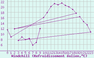 Courbe du refroidissement olien pour Bziers Cap d