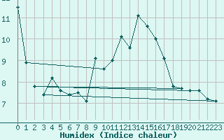 Courbe de l'humidex pour Viseu