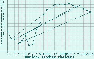 Courbe de l'humidex pour Avord (18)