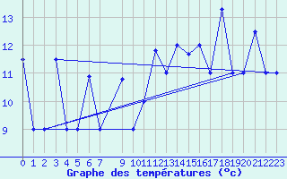 Courbe de tempratures pour Gabes