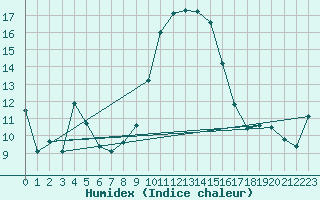 Courbe de l'humidex pour Alistro (2B)