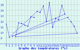 Courbe de tempratures pour Epinal (88)