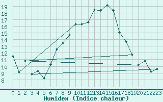 Courbe de l'humidex pour Weihenstephan