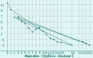 Courbe de l'humidex pour Swift Current