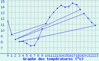 Courbe de tempratures pour Ste (34)