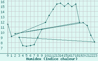 Courbe de l'humidex pour Orange (84)