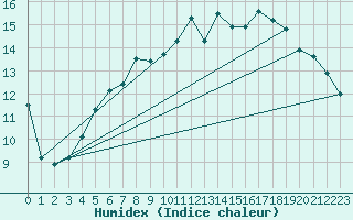 Courbe de l'humidex pour Gera-Leumnitz