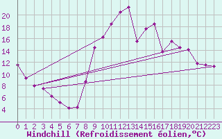 Courbe du refroidissement olien pour La Motte du Caire (04)