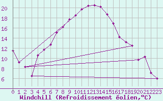 Courbe du refroidissement olien pour Tirgu Jiu