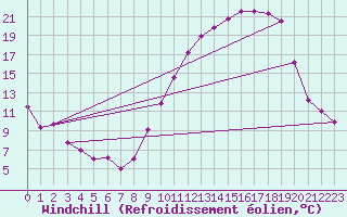Courbe du refroidissement olien pour Istres (13)
