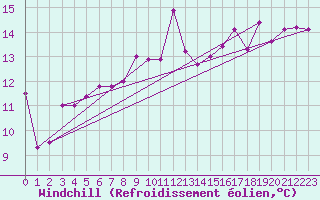 Courbe du refroidissement olien pour Pontevedra