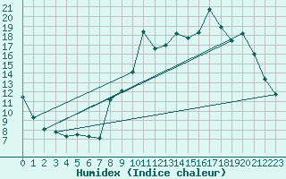 Courbe de l'humidex pour Puzeaux (80)