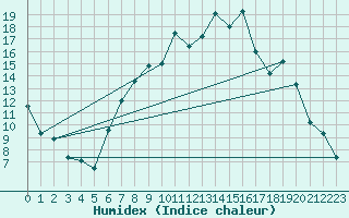 Courbe de l'humidex pour Hereford/Credenhill