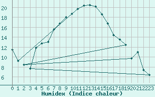 Courbe de l'humidex pour Tirgu Jiu