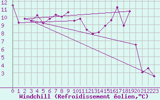 Courbe du refroidissement olien pour Lichtenhain-Mittelndorf