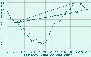 Courbe de l'humidex pour Pukaskwa