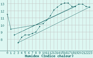 Courbe de l'humidex pour L'Huisserie (53)