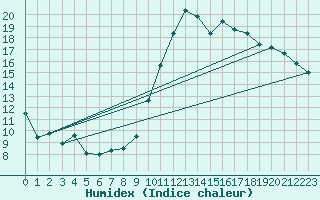 Courbe de l'humidex pour Cieza