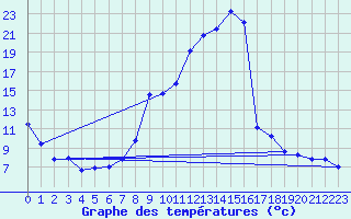 Courbe de tempratures pour Gros-Rderching (57)