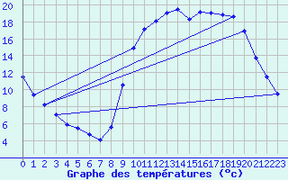 Courbe de tempratures pour Guret Saint-Laurent (23)
