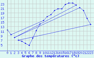 Courbe de tempratures pour Douzy (08)
