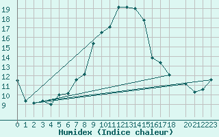 Courbe de l'humidex pour Herstmonceux (UK)