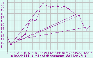 Courbe du refroidissement olien pour Les Eplatures - La Chaux-de-Fonds (Sw)