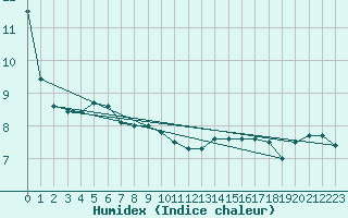 Courbe de l'humidex pour Myken