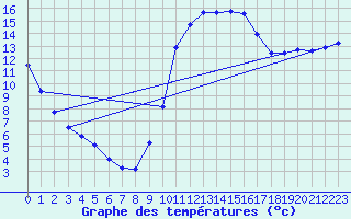 Courbe de tempratures pour Ognville (54)