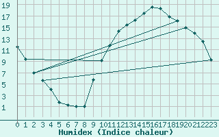 Courbe de l'humidex pour Pujaut (30)