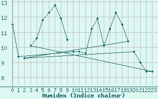 Courbe de l'humidex pour Toulouse-Blagnac (31)