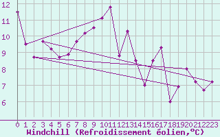 Courbe du refroidissement olien pour Toulouse-Francazal (31)