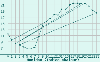 Courbe de l'humidex pour Brive-Laroche (19)