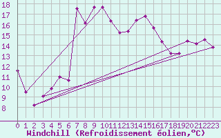 Courbe du refroidissement olien pour Villefontaine (38)