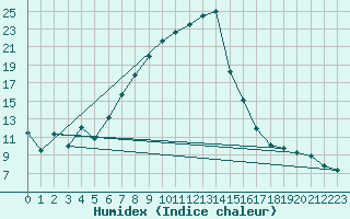 Courbe de l'humidex pour Lahr (All)