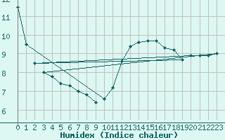 Courbe de l'humidex pour Corsept (44)