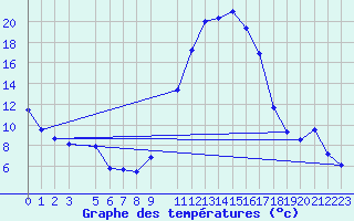 Courbe de tempratures pour Aoste (It)