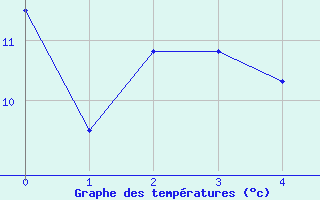 Courbe de tempratures pour Kahl/Main