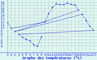 Courbe de tempratures pour Nostang (56)