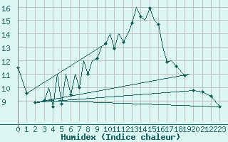 Courbe de l'humidex pour Baden Wurttemberg, Neuostheim