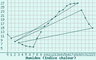 Courbe de l'humidex pour Bellegarde (01)