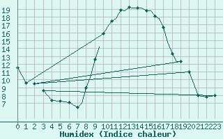 Courbe de l'humidex pour Shoream (UK)