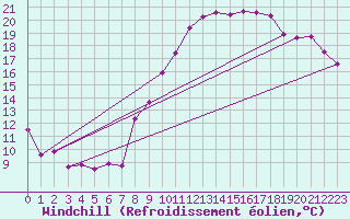 Courbe du refroidissement olien pour Brest (29)