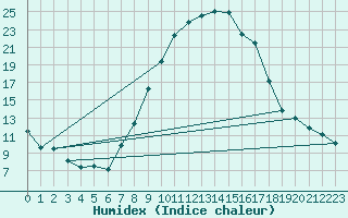 Courbe de l'humidex pour Warburg