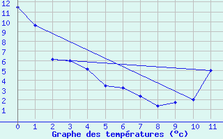 Courbe de tempratures pour Bagotville, Que.