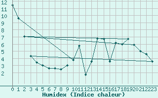 Courbe de l'humidex pour Lons-le-Saunier (39)