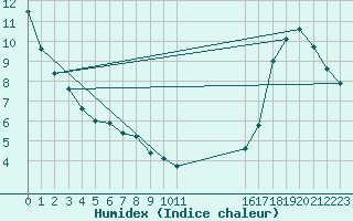 Courbe de l'humidex pour Amherst, N. S.