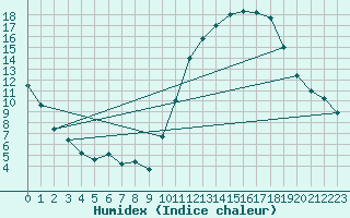 Courbe de l'humidex pour Le Montat (46)